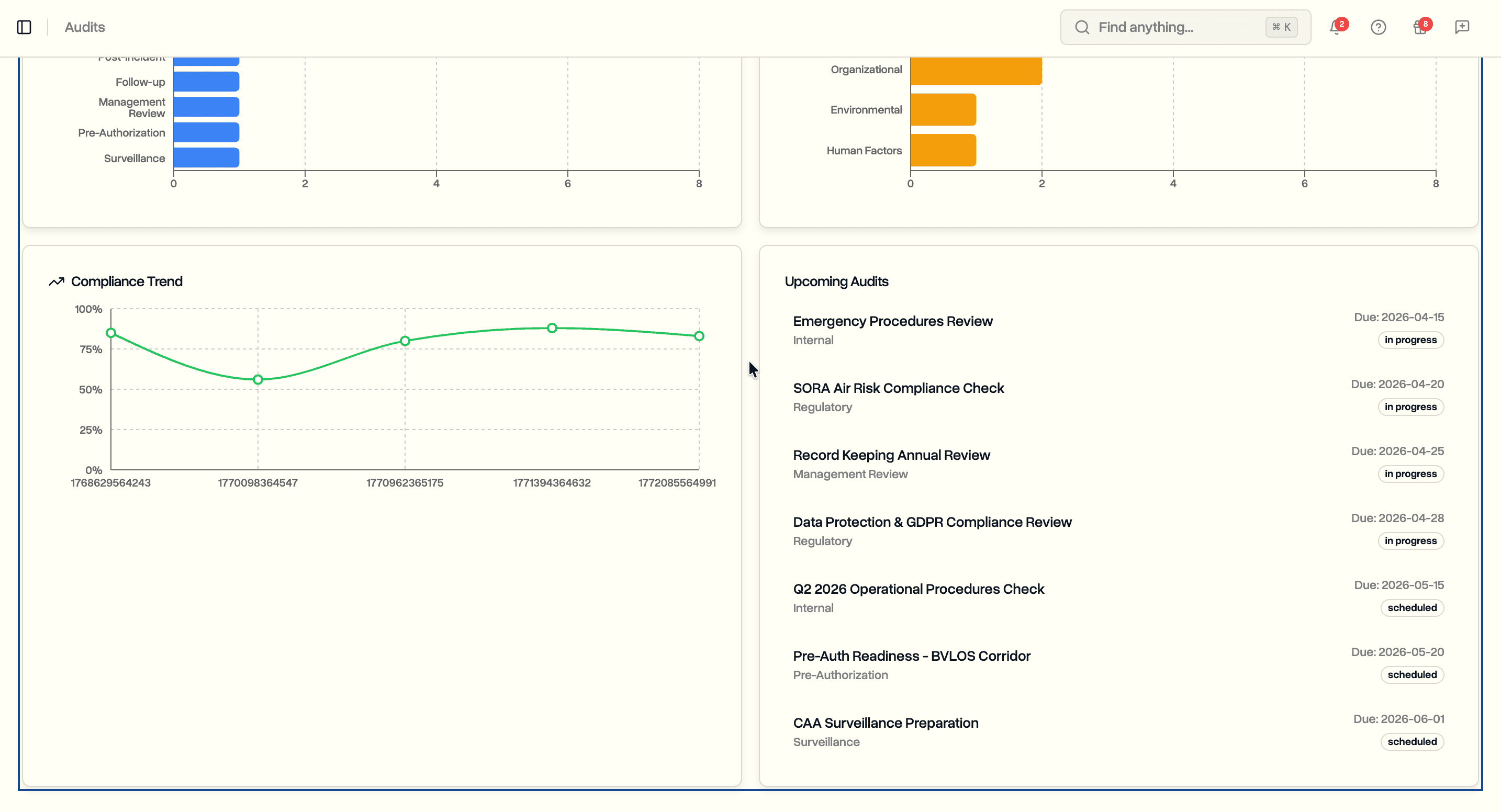 Compliance trend chart and upcoming audits list