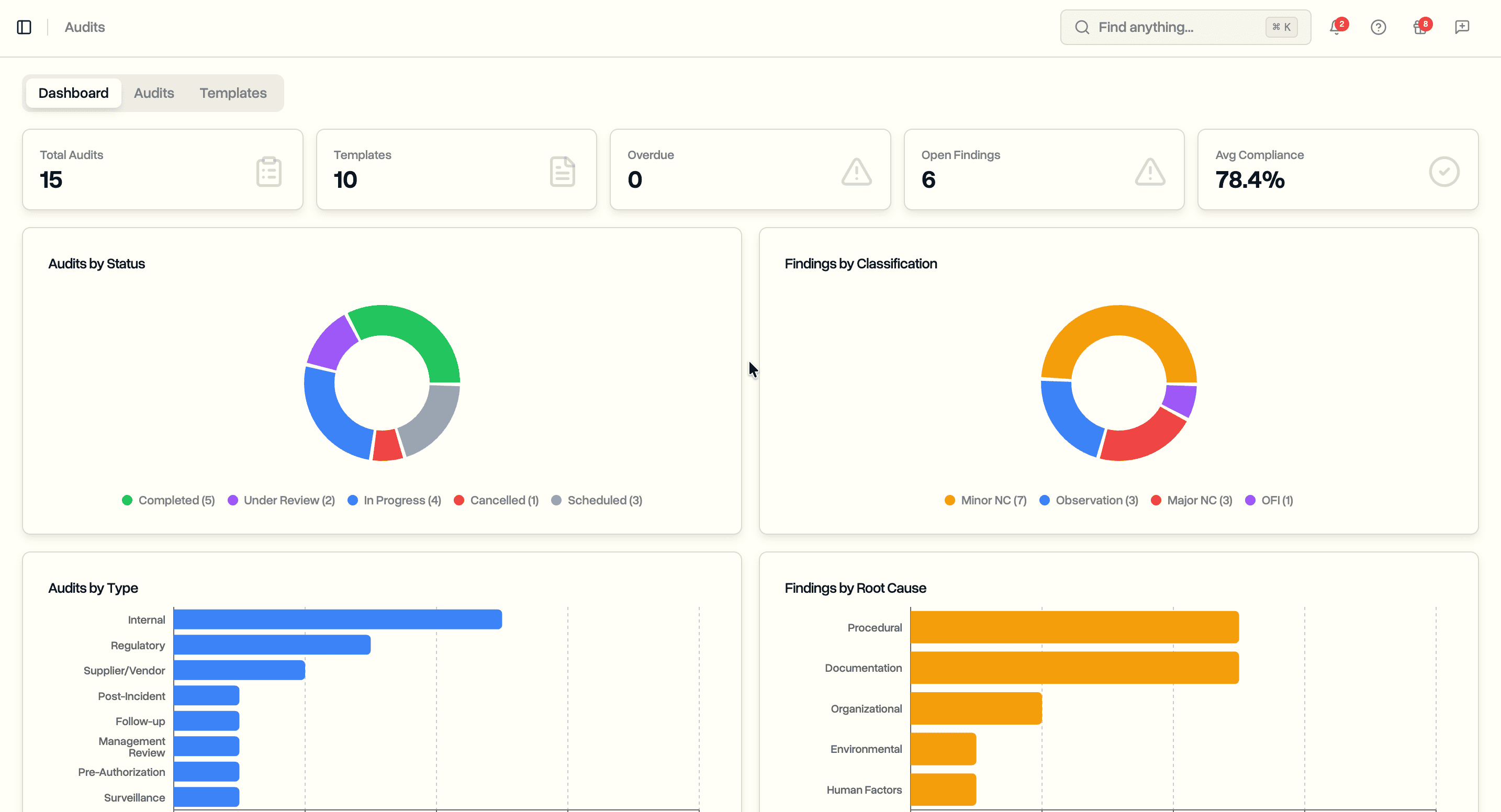 Audit scheduling dashboard with compliance statistics, trends, and upcoming audits