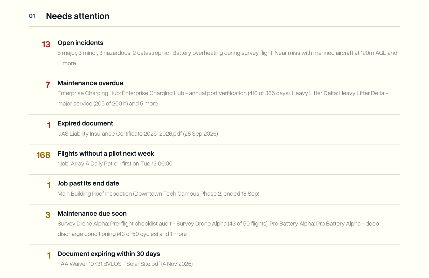 The Needs attention section of the DroneBundle weekly report with an Expired document row and a Document expiring within 30 days row, each naming the file and its date