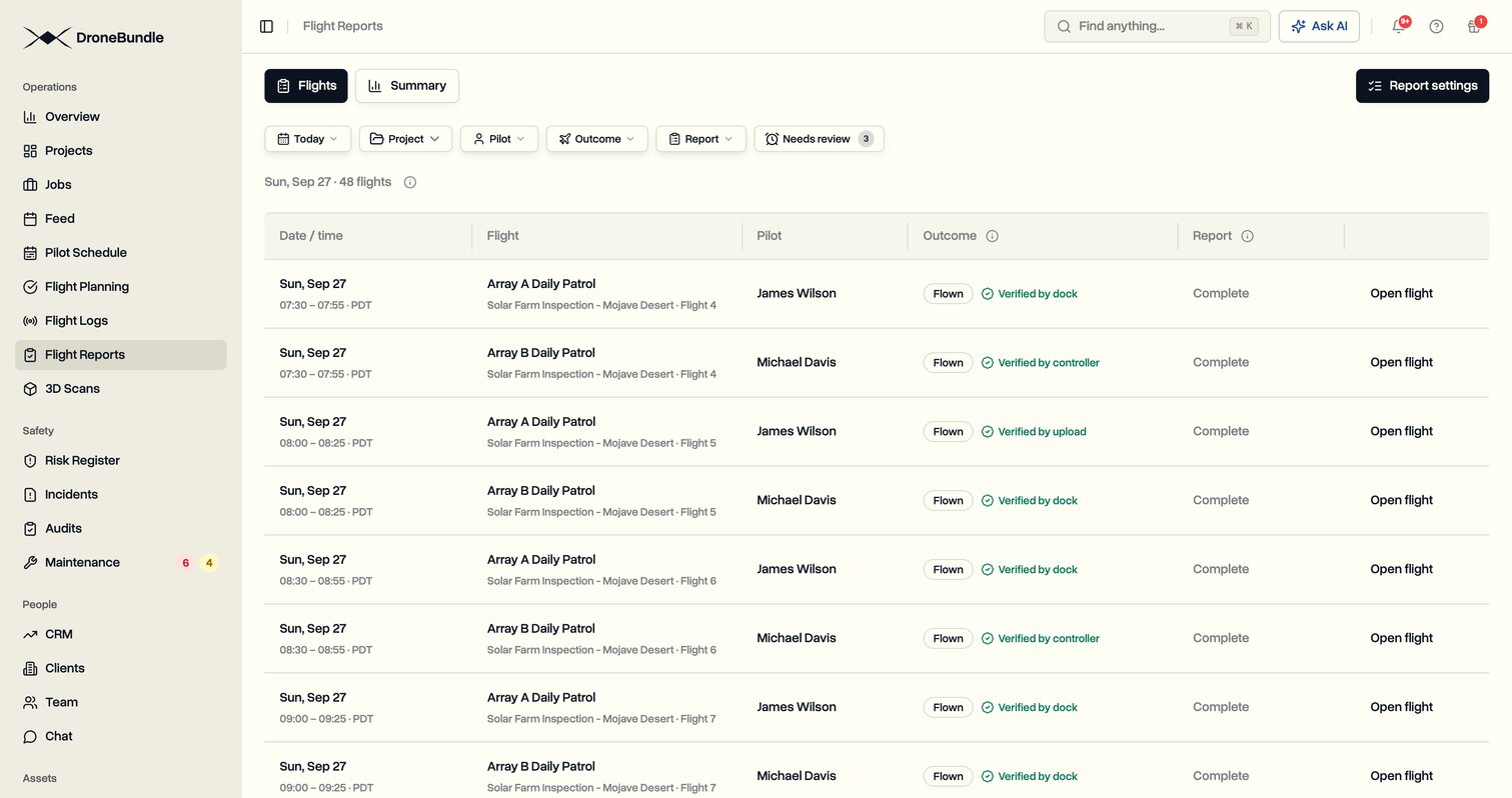 Flight Reports in DroneBundle for a morning of solar patrols, with every flight marked Flown and verified by the dock, the controller, or an uploaded flight log