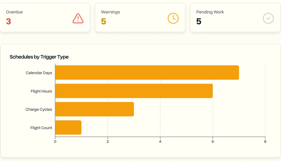 Maintenance overview with overdue and warning counts, records by status and schedules by calendar days, flight hours, charge cycles and flight count