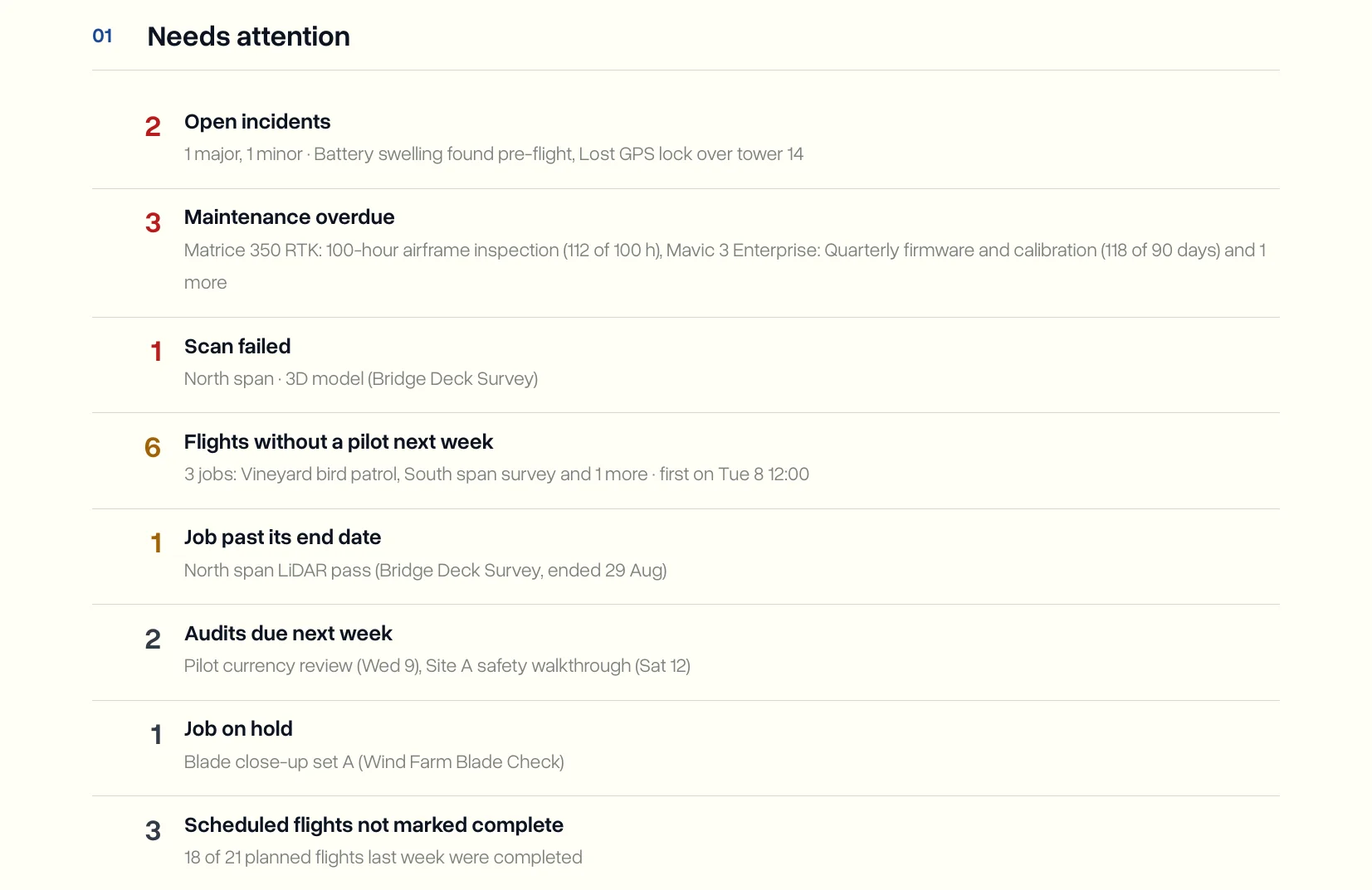 The Needs attention section of the weekly report, listing open incidents, overdue maintenance, a failed scan, flights without a pilot next week, a job past its end date, audits due, a job on hold, and scheduled flights not marked complete