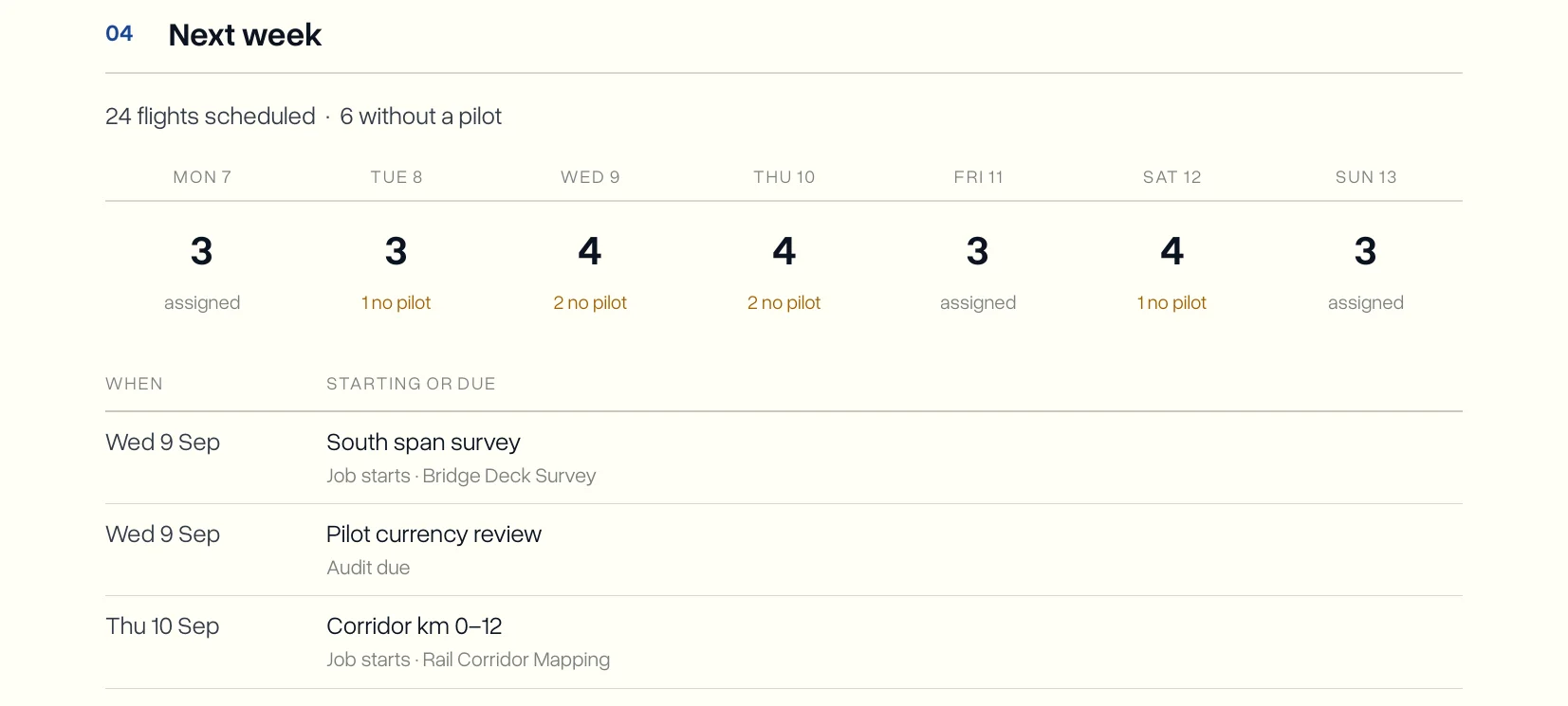The Next week section of the weekly report, with a day-by-day strip of scheduled flights and flights without a pilot, and a dated list of jobs starting and audits due