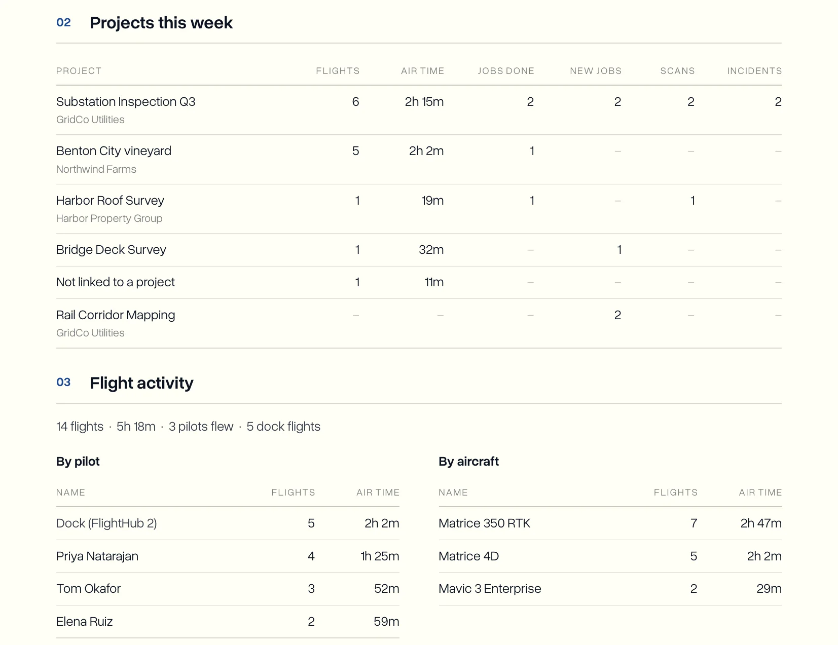 The Projects this week and Flight activity sections of the weekly report, with a row per project and flights broken down by pilot and by aircraft