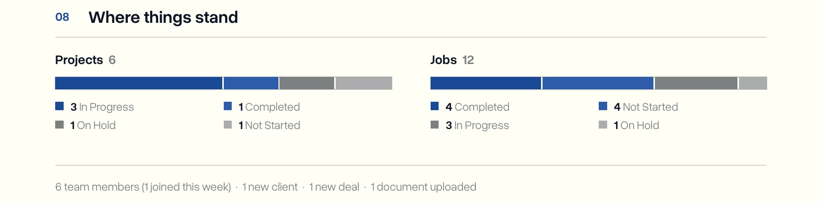 The Where things stand section of the weekly report, with projects and jobs broken down by status