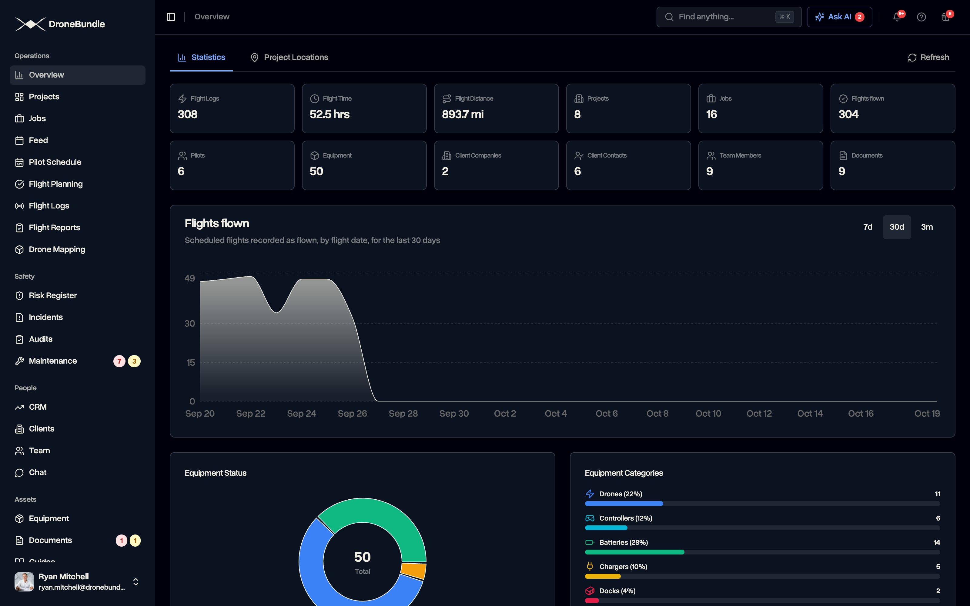 DroneBundle operations overview dashboard