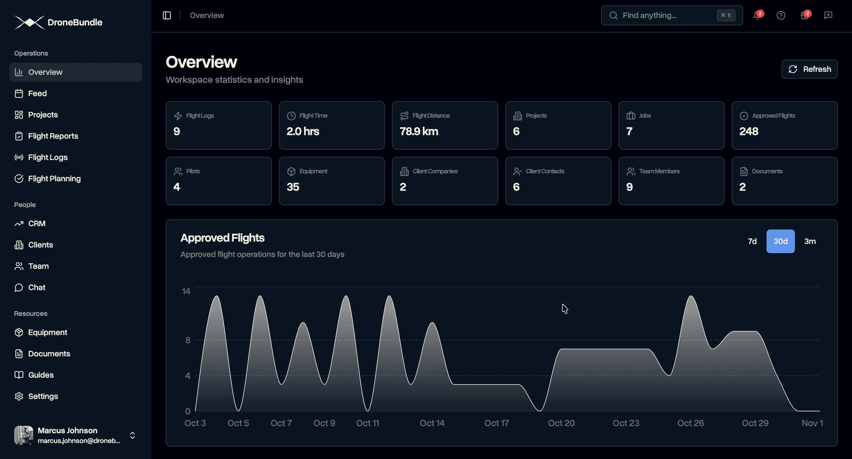 DroneBundle Dashboard Layer 1